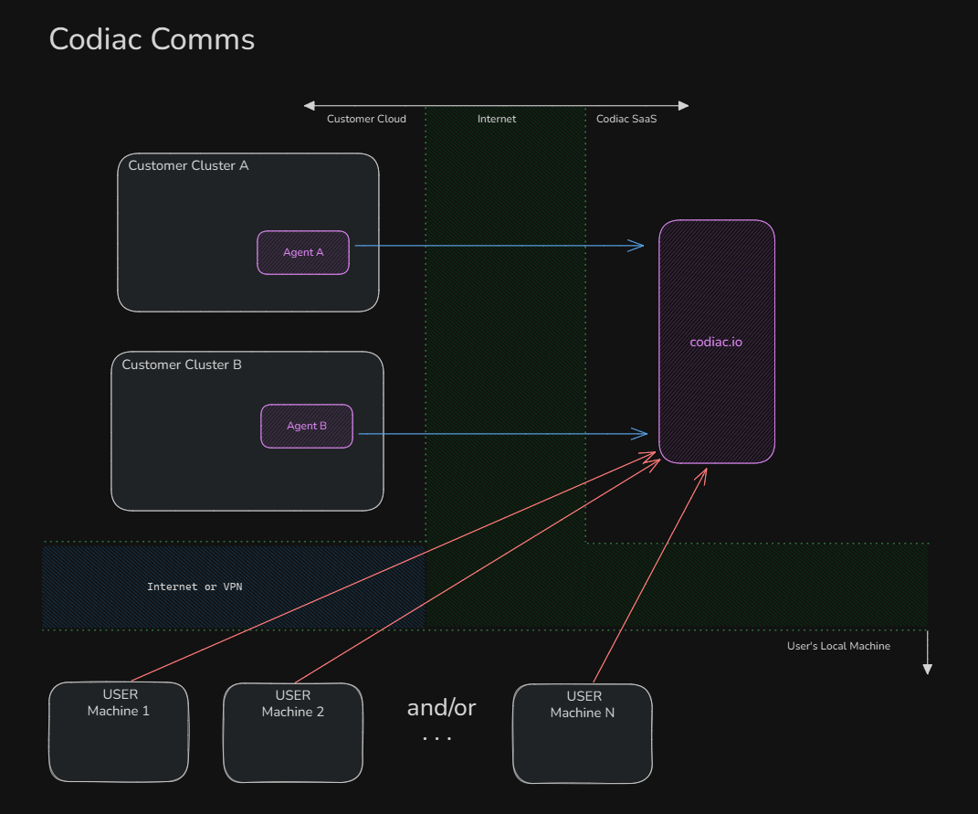 Codiac Communications and Daily Use